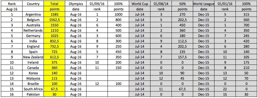FIH_ranking_version_Ernst_Baart__sept2016_