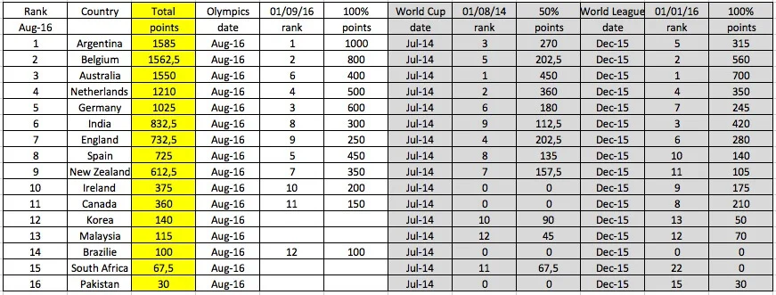 FIH_ranking_version_Ernst_Baart__sept2016_