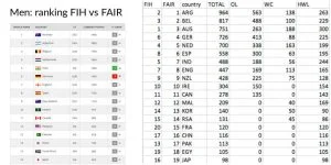 FIH men ranking