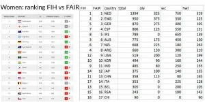 FIH women ranking