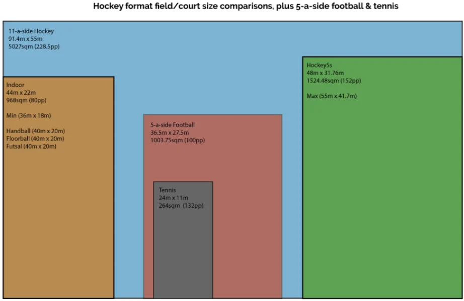 pitch sizes